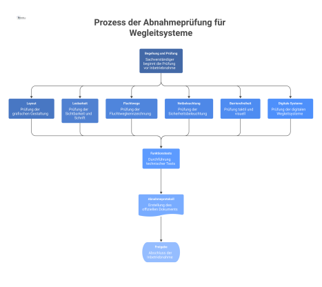 Flussdiagramm zum Prozess der Abnahmeprüfung eines Wegleitsystems, von der Prüfung der Kriterien wie Lesbarkeit bis zum finalen Abnahmeprotokoll. 