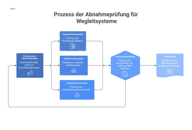 Prozess der Abnahmeprüfung für Wegleitsysteme Infografik zum Prozess der Abnahmeprüfung eines Wegleitsystems durch einen Sachverständigen, der visuelle, taktile und digitale Komponenten prüft.
