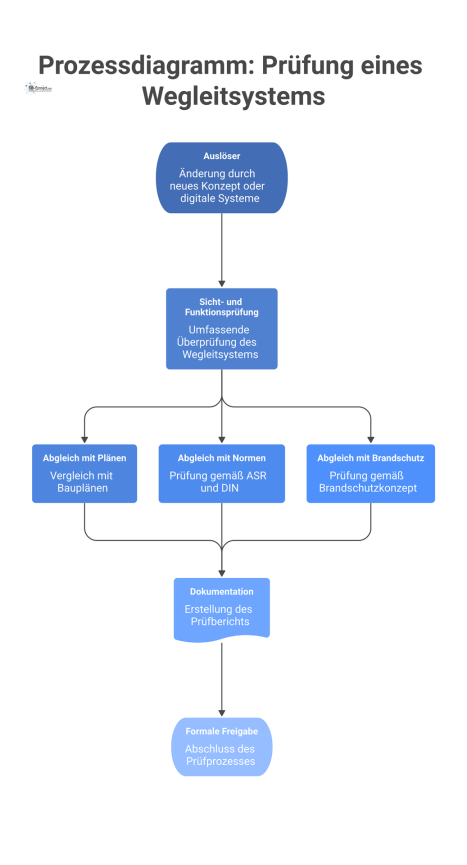 Prozessdiagramm, das den Ablauf zur Prüfung eines modernisierten Wegleitsystems zeigt, beginnend beim Auslöser bis hin zur finalen Freigabe.