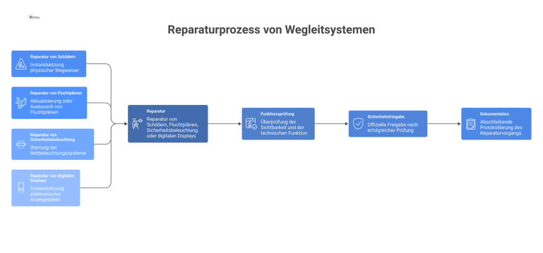 Infografik, die den Reparaturprozess von Wegleitsystemen durch einen Servicetechniker darstellt. Der Prozess umfasst Reparatur, Funktionsprüfung, Sicherheitsfreigabe und Dokumentation.