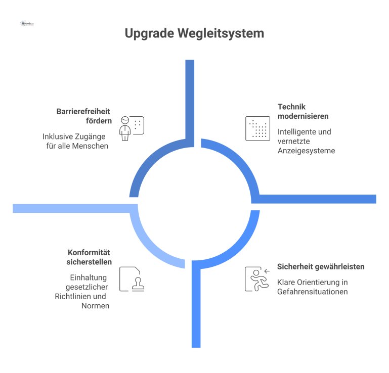 Upgrade Wegleitsystem Infografik Infografik zur Modernisierung eines Wegleitsystems, unterteilt in die vier Hauptbereiche Sicherheit, Barrierefreiheit, Technik und Konformität mit passenden Icons.