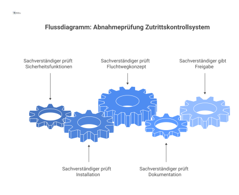 Flussdiagramm, das den Prozess der Abnahmeprüfung eines Zutrittskontrollsystems durch einen Sachverständigen für die finale Freigabe der Anlage darstellt.