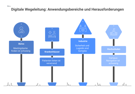 Infografik zu Anwendungsbereichen digitaler Wegeleitung in Büros, Krankenhäusern, Industrie und Hochschulen, die verbesserte Orientierung und Effizienz darstellt.