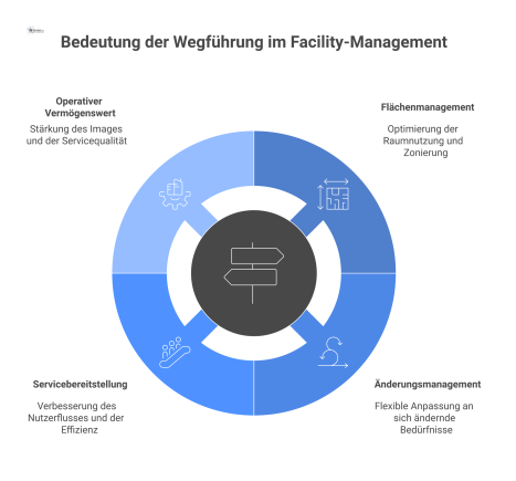 Mindmap zur Bedeutung der Wegführung, die vier Hauptbereiche beeinflusst: Flächenmanagement, Änderungsmanagement, Servicebereitstellung und operativer Vermögenswert. 