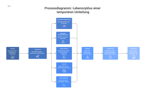 Prozessdiagramm, das den Lebenszyklus einer temporären Umleitung in den fünf Phasen Planung, Umsetzung, Rückbau, Verifizierung und Auswertung darstellt. 