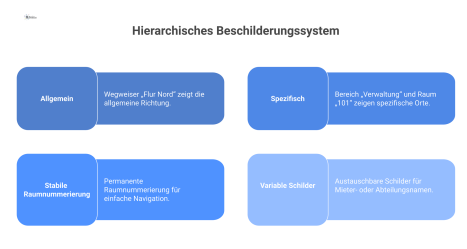 Infografik eines hierarchischen Beschilderungssystems, das die Ebenen von allgemeinen Wegweisern bis zu spezifischen Raumnummern mit austauschbaren Schildern zeigt.