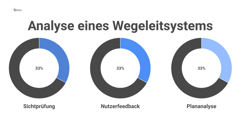 Infografik zum Analyseprozess eines Wegeleitsystems, unterteilt in die Schritte Sichtprüfung, Nutzerfeedback und Plananalyse zur Identifikation von Schwachstellen.