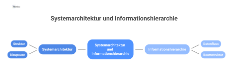 Infografik-Diagramm einer Systemarchitektur als Gerüst, in der eine Informationshierarchie als leuchtender Datenfluss oder Baumstruktur verflochten ist. 