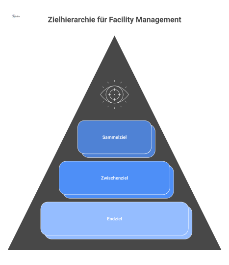  Ein Pyramidendiagramm, das die Hierarchie von Zielen darstellt, aufgeteilt in strategische, steuernde und konkrete Ebenen mit Beispielen.