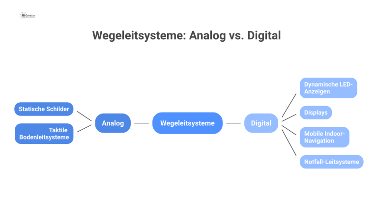 Infografik als Mindmap zu Wegeleitsystemen, die in die zwei Hauptäste analoge und digitale Systeme mit dazugehörigen Piktogrammen unterteilt ist.
