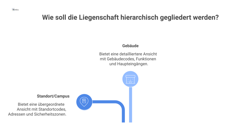 Hierarchische Gliederung einer Liegenschaft Hierarchisches Diagramm, das die Gliederung einer Liegenschaft zeigt. Die obere Ebene 'Standort/Campus' ist der unteren Ebene 'Gebäude' übergeordnet.