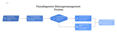 Flussdiagramm, das den Prozess des Störungsmanagements von der Meldung bis zur Fehlerbehebung durch den Techniker mit Icons darstellt.