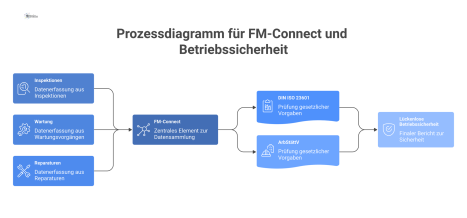 Prozessdiagramm, das zeigt, wie FM-Connect Daten sammelt, gesetzliche Vorgaben prüft und einen Bericht zur lückenlosen Betriebssicherheit erstellt.