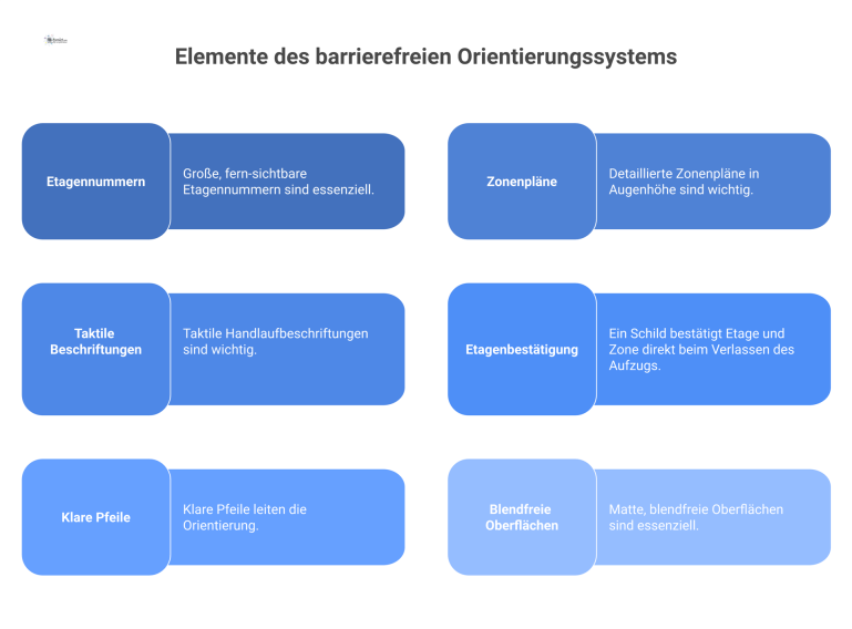 Infografik eines modernen, barrierefreien Orientierungssystems mit großen Etagennummern, taktilen Handlaufbeschriftungen und detaillierten Zonenplänen für einen Treppenhausbereich.