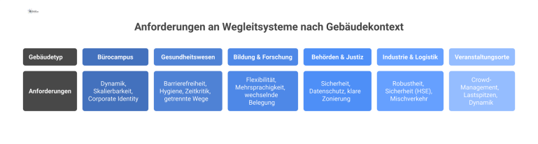 Anforderungen an Wegleitsysteme nach Gebäudekontext Matrix-Diagramm, das die Top-Anforderungen an Wegleitsysteme für sechs verschiedene Gebäudetypen wie Büros, Kliniken und Behörden vergleicht.