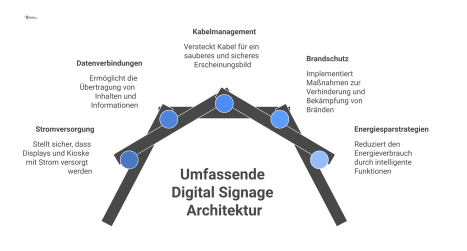 Technisches Diagramm zur Energie- und Datenarchitektur für Digital Signage, das Stromquellen, Datenverbindungen, Displays und Sicherheitsaspekte wie Brandschutz zeigt.