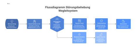 Flussdiagramm zum Prozess der Störungsbehebung am Wegleitsystem, von der Meldung über die Entscheidung zur Sofortreparatur bis zur Dokumentation.