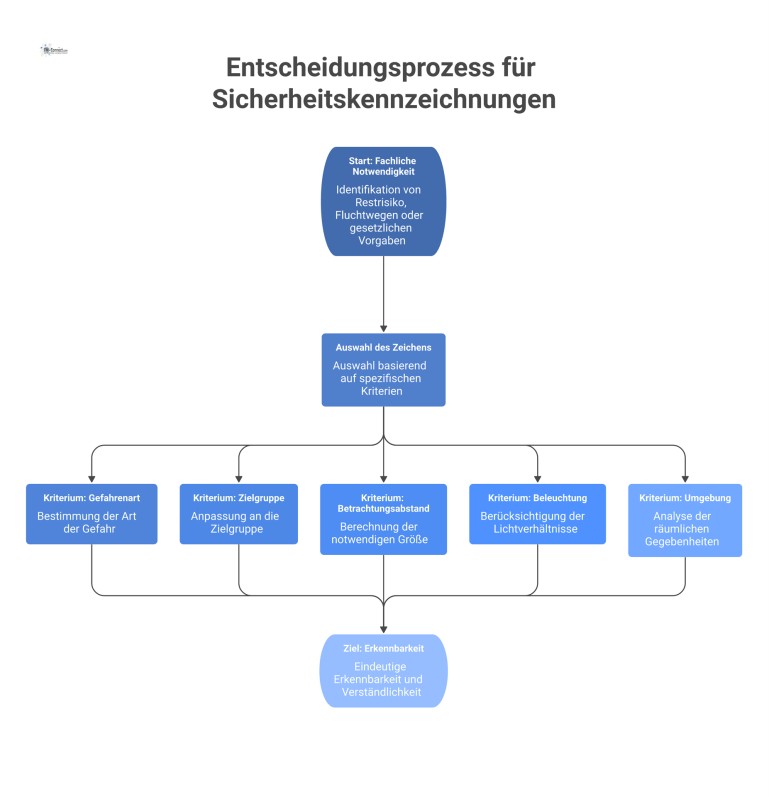 Entscheidungsprozess für Sicherheitskennzeichnungen Flussdiagramm zum Entscheidungsprozess für Sicherheitskennzeichnungen, von der begründeten Notwendigkeit bis zur Auswahl des Zeichens anhand verschiedener Kriterien.