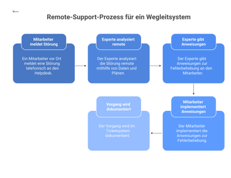 Diagramm des Remote-Support-Prozesses: Ein Mitarbeiter meldet eine Störung, ein Experte analysiert remote und gibt Anweisungen zur Behebung.