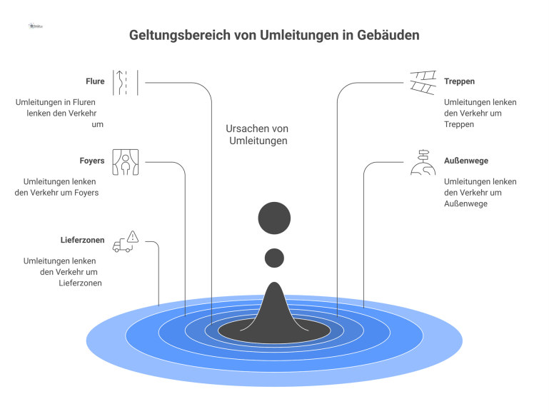 Infografik zeigt Ursachen wie Bauarbeiten und Notfälle, die zu Umleitungen in Gebäudezonen wie Fluren, Treppen und Foyers führen.