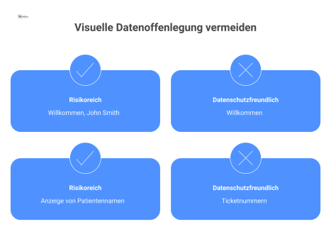 Gegenüberstellung von riskanter und datenschutzfreundlicher Datenanzeige auf öffentlichen Bildschirmen, illustriert durch Beispiele wie Patientennamen versus Ticketnummern.