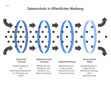 Diagramm einer Datenschutzmauer, die persönliche Daten von öffentlicher Werbung trennt. Ein Datenminimierungs-Filter lässt nur anonyme Informationen zum Bildschirm durch.