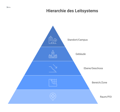 Pyramidendiagramm, das die top-down-Hierarchie eines Leitsystems mit fünf Ebenen von Standort/Campus bis zu Raum/POI von oben nach unten visualisiert.