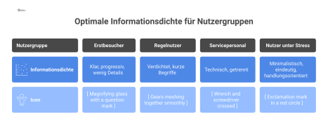 Infografik zur optimalen Informationsdichte für vier Nutzergruppen, dargestellt als Spalten mit Icons für Erstbesucher, Regelnutzer, Servicepersonal und Nutzer unter Stress. 