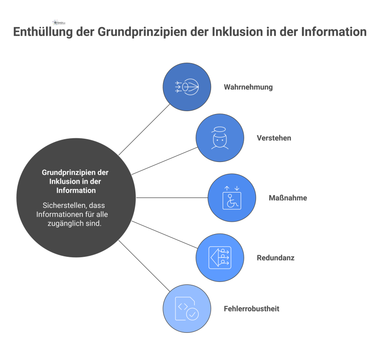 Grundprinzipien der Inklusion in der Information Infografik über die fünf Grundprinzipien der Inklusion: Wahrnehmung, Verstehen, Maßnahme, Redundanz und Fehlerrobustheit, jeweils mit passenden Icons dargestellt.