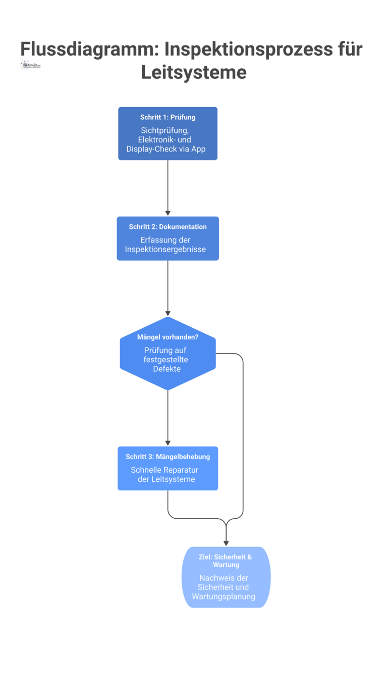 Flussdiagramm des Inspektionsprozesses für Leitsysteme, das die Schritte Prüfung, Dokumentation und Mängelbehebung zur Gewährleistung der Sicherheit zeigt.