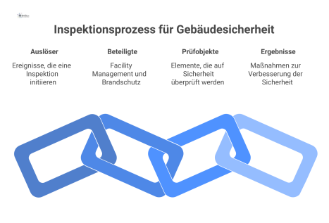 Flussdiagramm des Inspektionsprozesses für Gebäudesicherheit, das die gemeinsame Begehung von Facility Management und Brandschutz nach einem Auslöser zeigt.