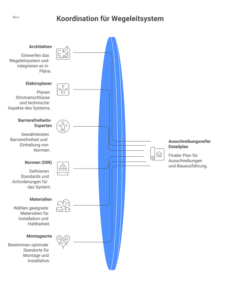 Infografik zur Integration eines Wegeleitsystems in die Ausführungsplanung (LPH 5), welche die Koordination zwischen Architekten, Planern und Experten darstellt. 