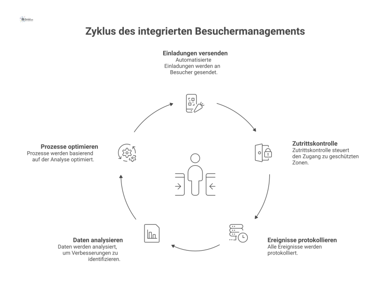 Flussdiagramm Integriertes Besuchermanagement Flussdiagramm eines Besuchermanagement-Systems, das automatisierte Einladungen versendet und den zeit- und rollenbasierten Zutritt zu geschützten Zonen regelt.