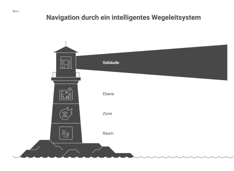 Infografik eines Wegeleitsystems mit zentraler Logik-Datenbank, die eine konsistente Pfeilanzeige auf Schild, Smartphone-App und Kiosk-Terminal steuert.