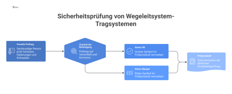 Technische Illustration einer sachkundigen Person bei der visuellen Prüfung von Befestigungen an Schildern und Pylonen auf Verschleiß und Korrosion. 
