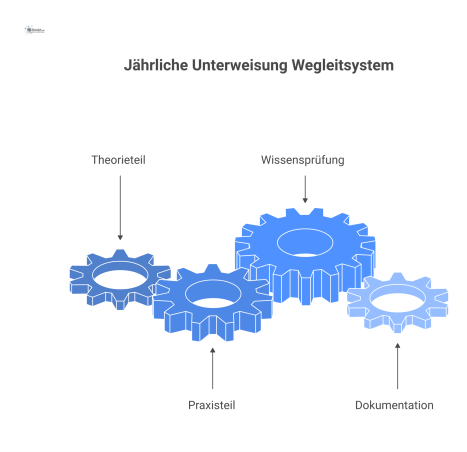 Flussdiagramm des Prozesses zur jährlichen Unterweisung für Wegleitsysteme, von Theorie und Praxis bis zur Wissensprüfung und abschließenden Dokumentation.