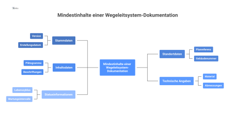 Infografik, die die Mindestinhalte einer Wegeleitsystem-Dokumentation in fünf Kategorien darstellt: Stammdaten, Standortdaten, Inhaltsdaten, Technische Angaben und Statusinformationen. 