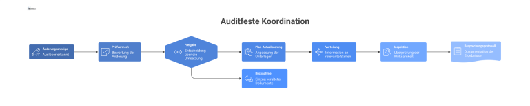 Flussdiagramm: Auditfeste Koordination Flussdiagramm, das die Prozesskette der Mindestnachweise zur Wirksamkeitsprüfung visualisiert, von der Änderungsanzeige bis hin zur Inspektion und dem Besprechungsprotokoll.