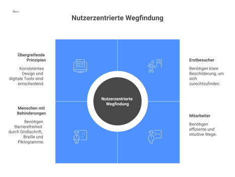 Diagramm zur nutzerzentrierten Wegfindung für Erstbesucher, Mitarbeiter und Menschen mit Behinderungen, mit Fokus auf inklusive Navigation und Barrierefreiheit.