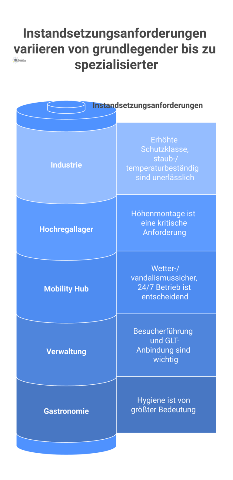 Diagramm, das fünf nutzungsspezifische Instandsetzungsanforderungen für Industrie, Verwaltung, Gastronomie, Hochregallager und Mobility Hub mit Icons und Stichpunkten vergleicht. 