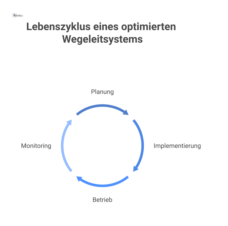 Kreislauf-Diagramm des Lebenszyklus für ein Wegeleitsystem mit den vier Phasen: Planung, Implementierung, Betrieb und Monitoring um einen digitalen Prozess.