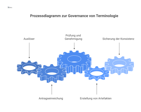 Prozessdiagramm, das die Prüfung und Genehmigung von Terminologie-Anträgen im Facility Management durch ein zentrales Komitee bis zur Erstellung von Artefakten zeigt.