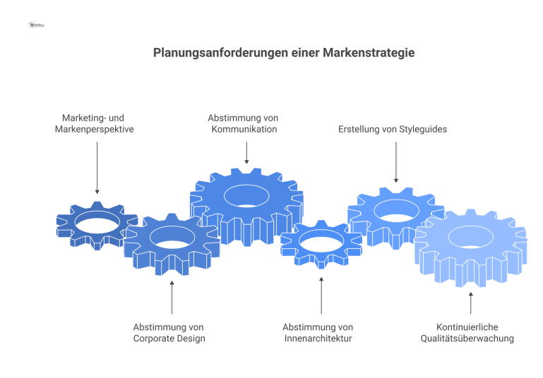 Infografik zu Planungsanforderungen einer Markenstrategie Infografik, die zeigt, wie aus der Markenstrategie und Design-Abstimmung Styleguides für Standorte, Rebrandings und ESG-Initiativen hervorgehen und qualitätsüberwacht werden.