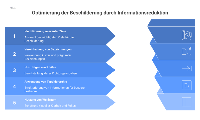 Infografik zum Prinzip der Informationsreduktion Infografik, die ein modernes Schild mit wenigen Zielen und klaren Pfeilen zeigt, um das Prinzip der Informationsreduktion zu erklären.