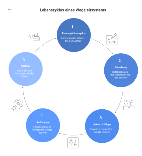 Kreislauf-Diagramm zum Lebenszyklus eines Wegeleitsystems mit der Dokumentation im Zentrum und den Phasen Planung, Umsetzung, Betrieb, Änderungen und Rückbau.