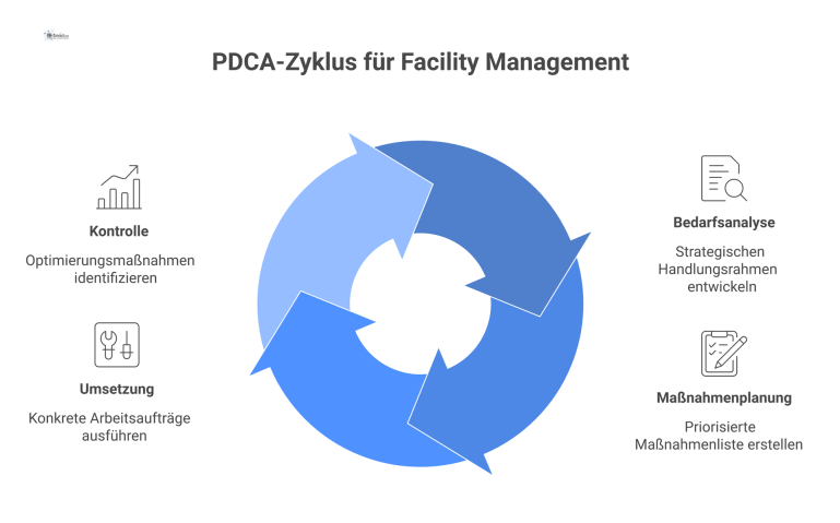 Prozessdiagramm des PDCA-Zyklus Ein Kreislaufdiagramm des PDCA-Zyklus mit den vier Phasen Bedarfsanalyse, Maßnahmenplanung, Umsetzung und Kontrolle sowie den jeweiligen Ergebnissen.