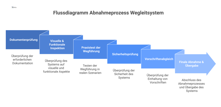 Flussdiagramm zum Abnahmeprozess eines Wegleitsystems, das sechs sequenzielle Phasen von der Dokumentenprüfung bis zur finalen Übergabe visualisiert. 