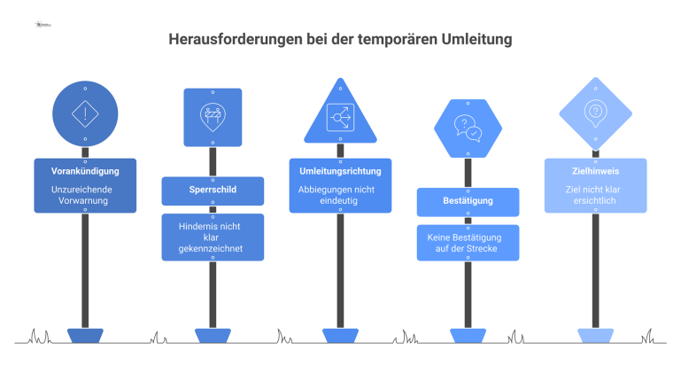 Ein Flussdiagramm zum Prozess einer temporären Umleitung, das die fünf Schildtypen von Vorankündigung bis Zielhinweis in korrekter Reihenfolge visualisiert. 