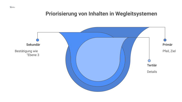 Priorisierung von Inhalten in Wegleitsystemen Infografik zur Priorisierung von Inhalten in Wegleitsystemen mit einer dreistufigen Hierarchie zur Reduzierung von Komplexität für Nutzer.