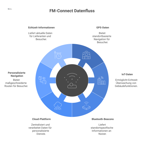 Flussdiagramm, das den Datenfluss von GPS, IoT und Beacons zu einer Cloud-Plattform zeigt, die Informationen an Besucher und Lieferanten liefert. 